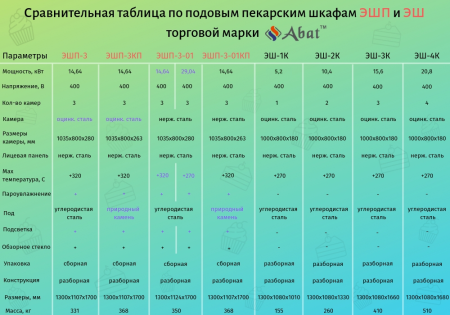 Шкаф пекарский Abat ЭШП-3-01